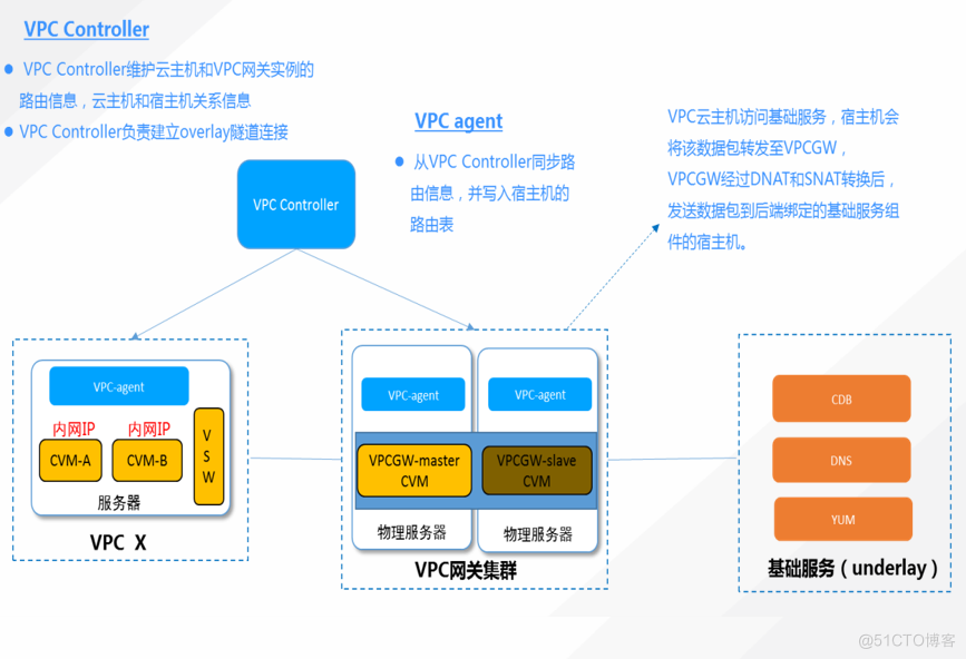 云计算学习-overlay网络基础_封装_06