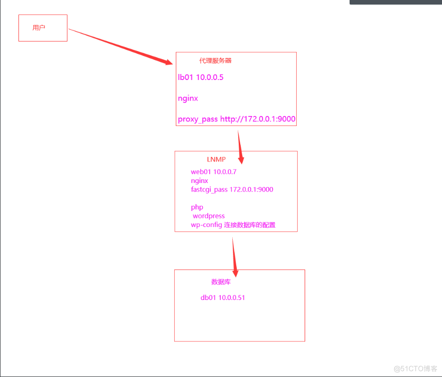 Nginx反向代理_php_06