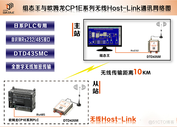 如何搭建组态王与欧姆龙PLC之间无线Host-Link通信？_欧姆龙PLC数据无线传输