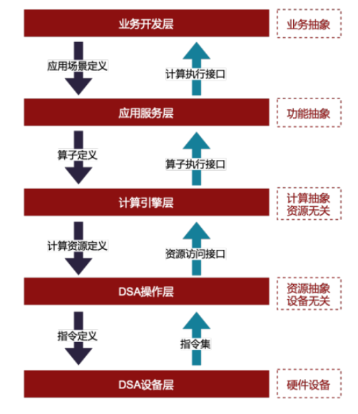 DPU软件栈五层模型系列（一）DPU异构计算架构五层开发模型_异构计算