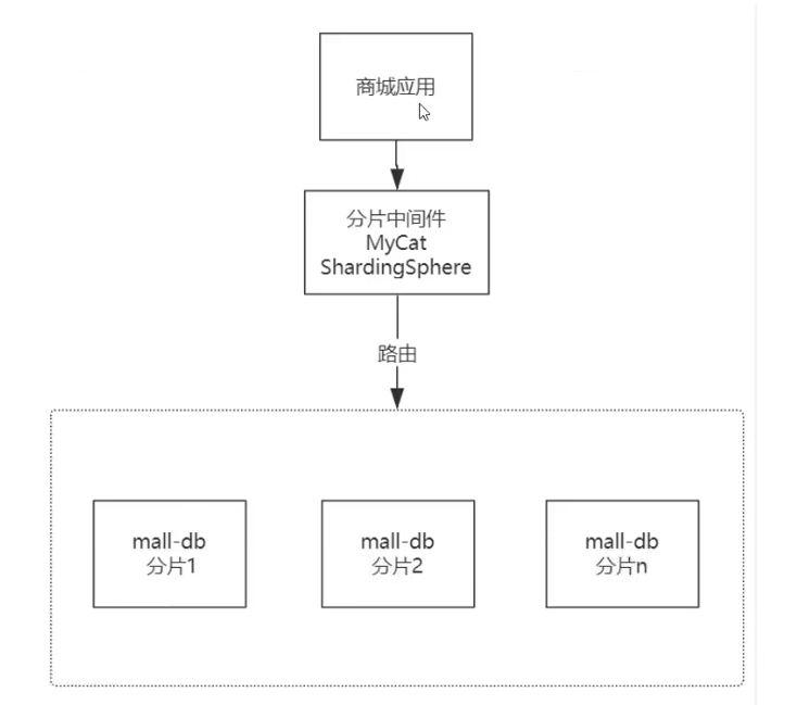 MySQL 集群模式与应用场景_分库分表_02