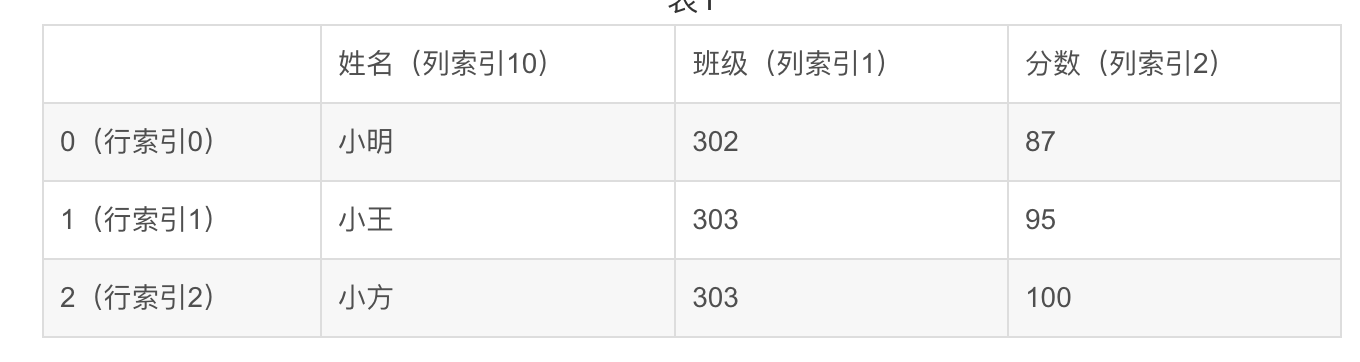 DataFrame基础｜loc和iloc的区别_iloc