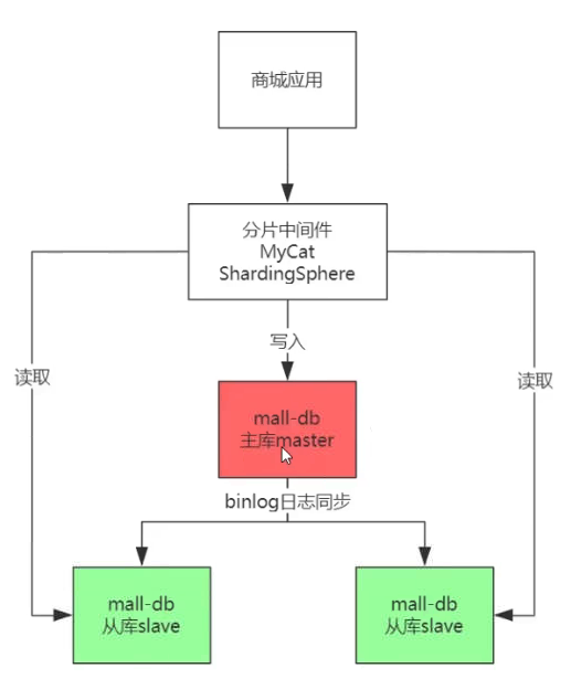 MySQL 集群模式与应用场景_数据