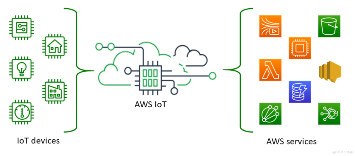 将 EMQX Cloud 数据通过公网桥接到 AWS IoT_物联网