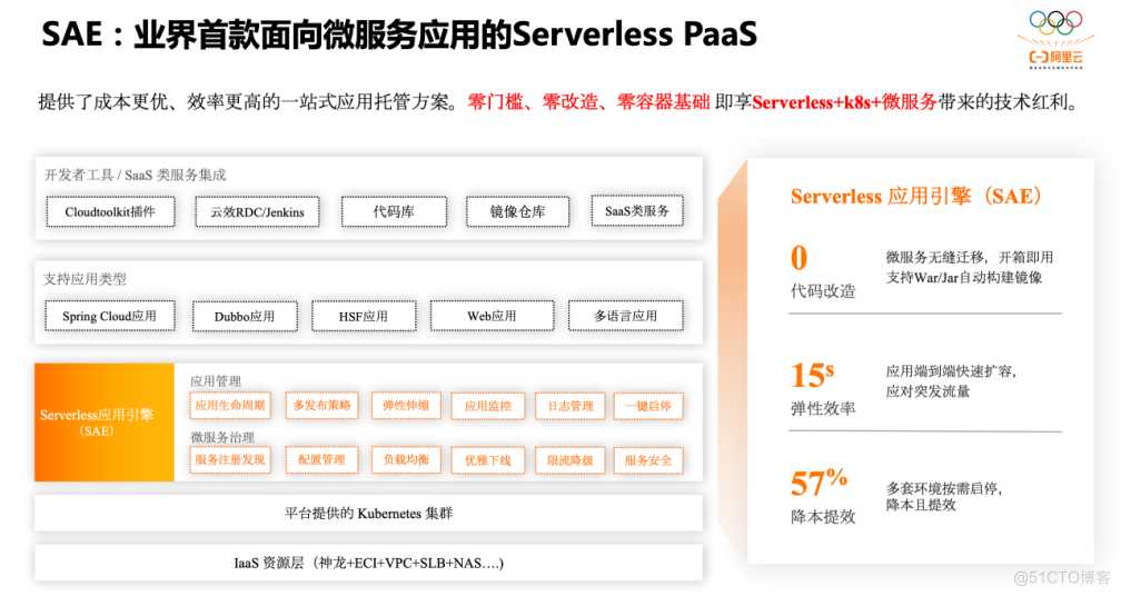 Serverless 时代下微服务应用全托管解决方案_SAE_03