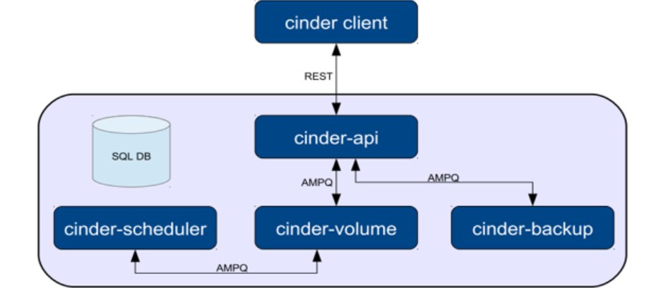 云计算学习-华为openstack(老版本）_数据库_10