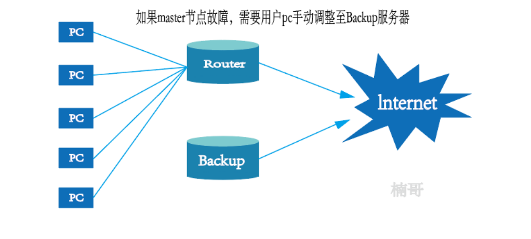 Nginx负载均衡高可用_服务器_02