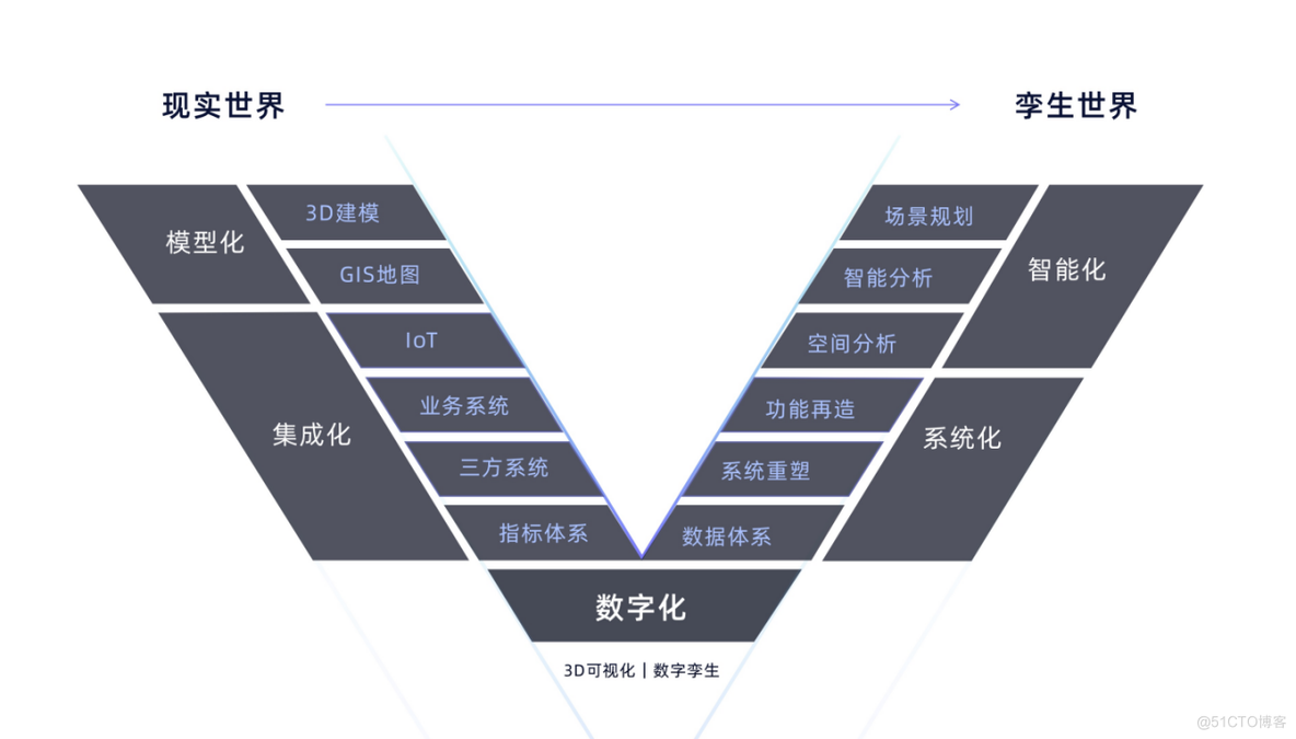 数字孪生世界方法论：V模型_数字孪生