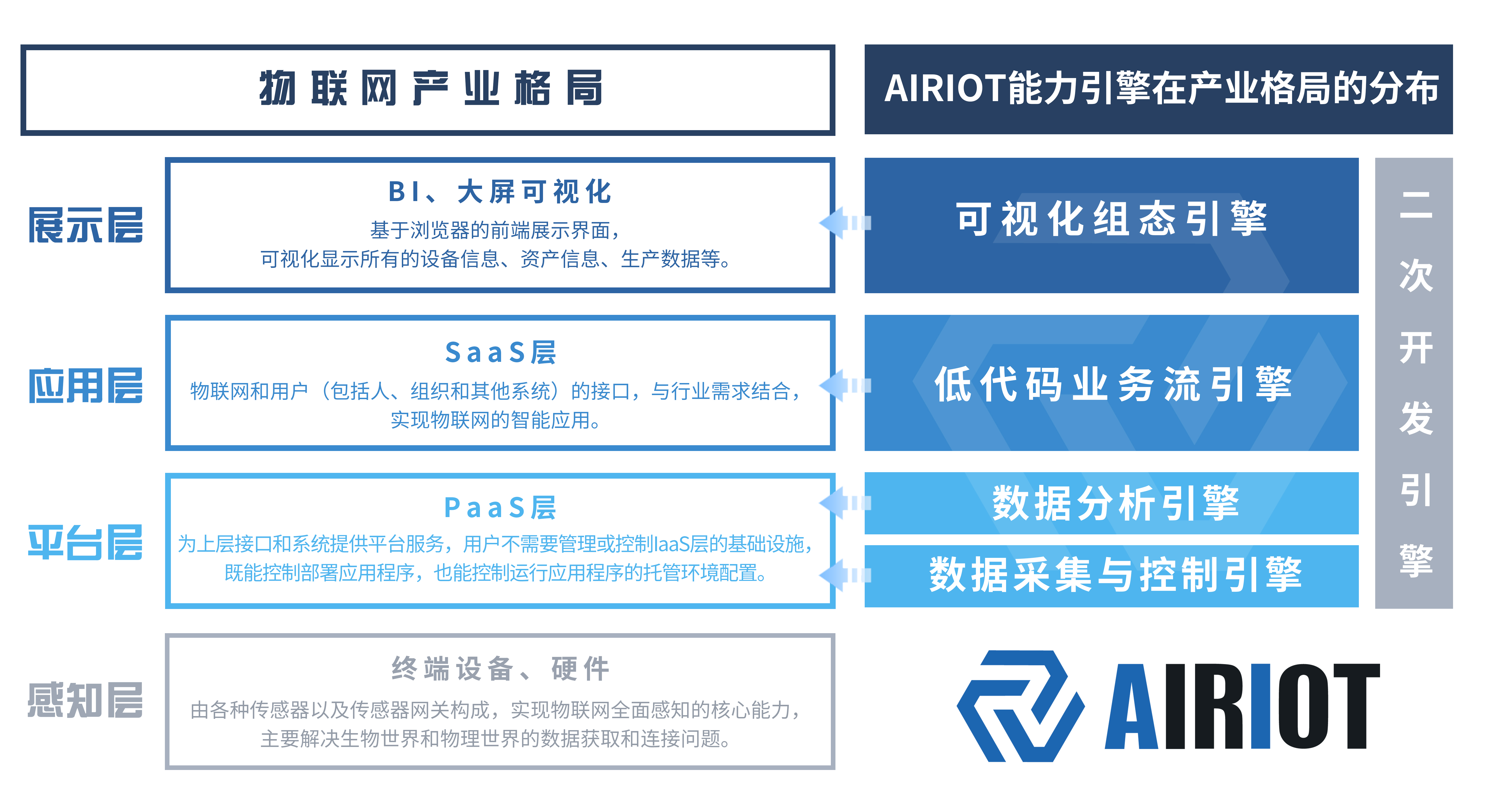 【物联网技术在物联网产业格局的分布与应用】_二次开发