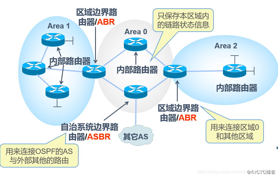 企业网络入门-了解ospf协议_ospf协议