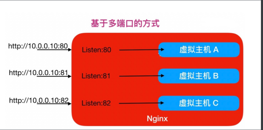 web基础Nginx入门_配置文件_10