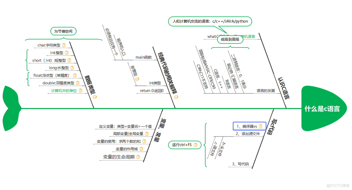 开启  新手小白的博客之旅_c语言