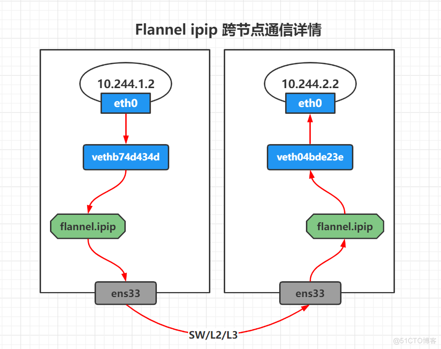 Flannel IPIP 跨节点通信_flannel