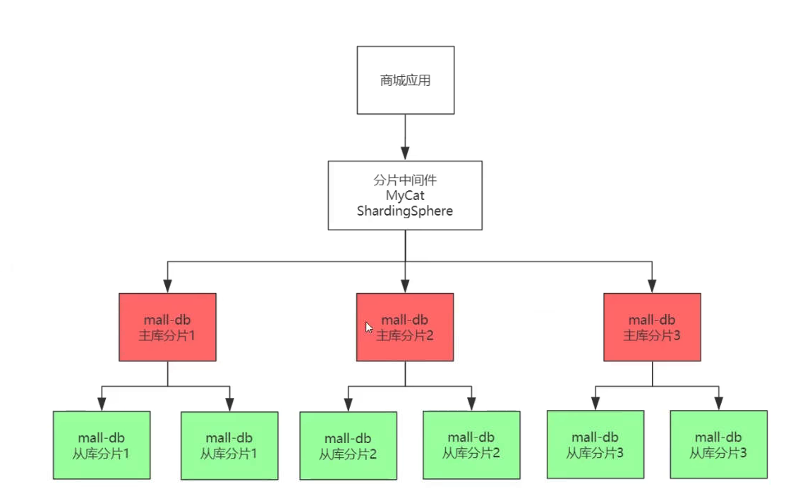 MySQL 集群模式与应用场景_分库分表_05