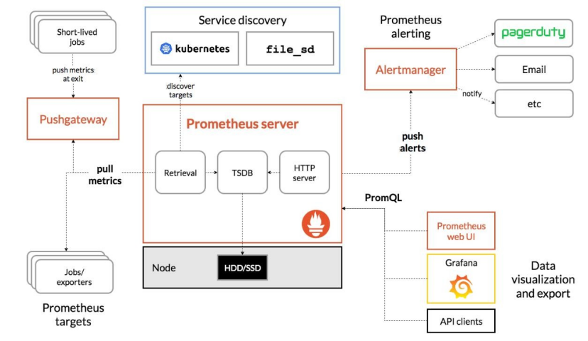 Prometheus & PromQL详解_Prometheus