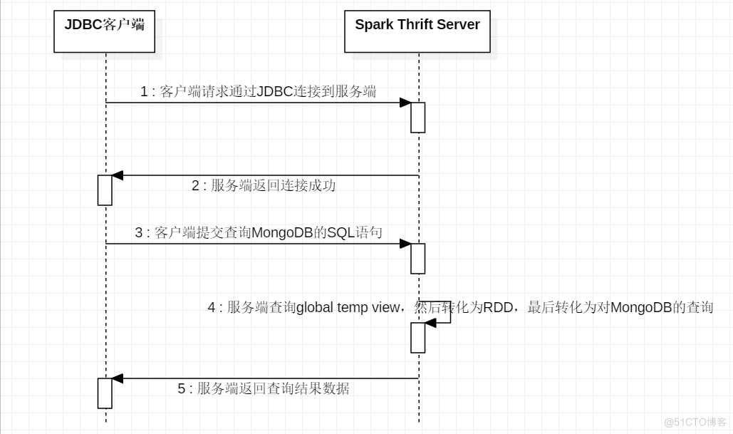 基于MongoDB的SQL数据服务-鸿蒙开发者社区