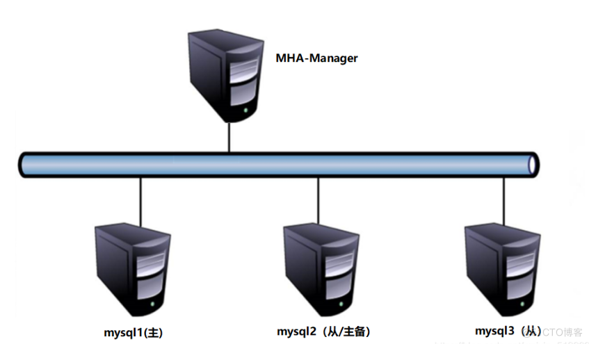 数据库之MHA高可用集群部署及故障切换_xml