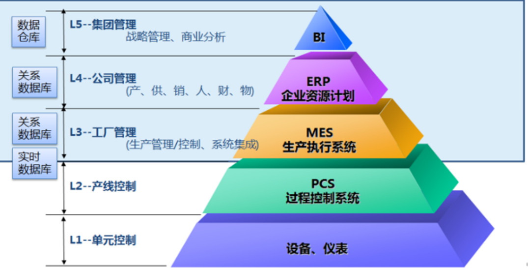 mes系统和erp系统的区别_51CTO博客_erp系统和sap系统的区别