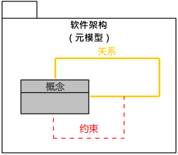 高质量软件架构的唯一核心指标_元模型_02