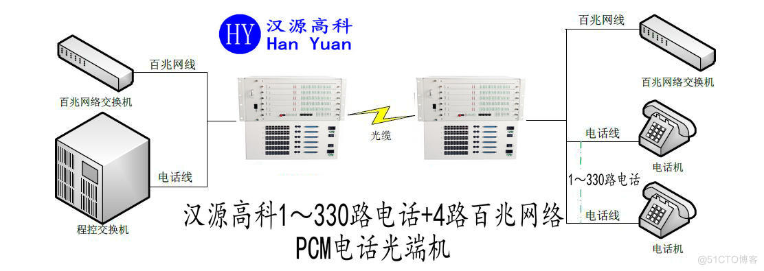 汉源高科30路光PCM语音光端机电信级30路电话+4路网络30路光PCM语音口支持FXO口和FXS口_光口_02