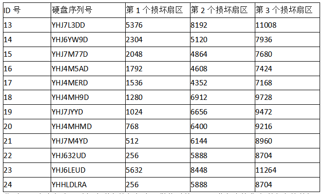 【服务器数据恢复】断电导致存储raid6阵列瘫痪的数据恢复案例_服务器数据恢复_02