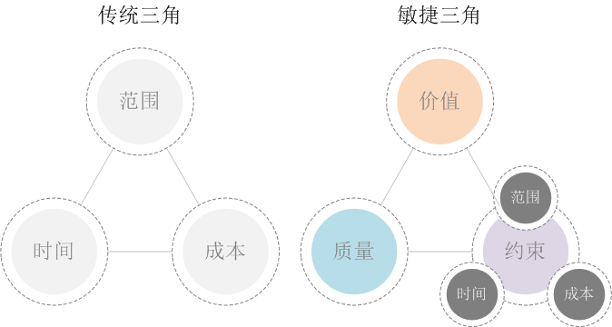 敏捷管理三角_51CTO博客_敏捷管理三角是