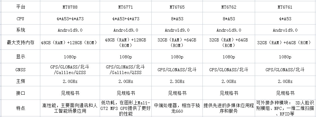 MTK4G 安卓核心板的选择_二次开发