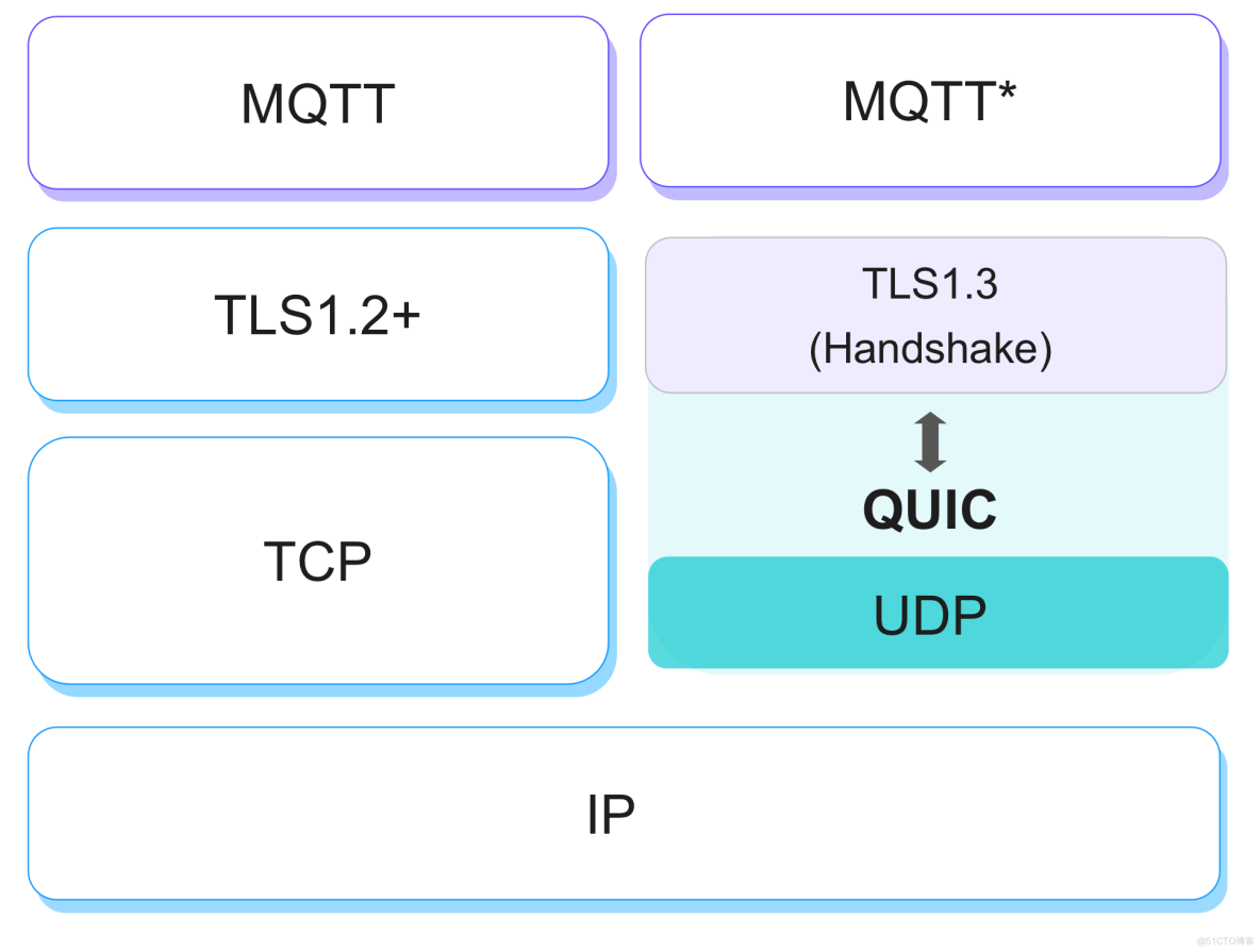 MQTT over QUIC：下一代物联网标准协议为消息传输场景注入新动力_物联网