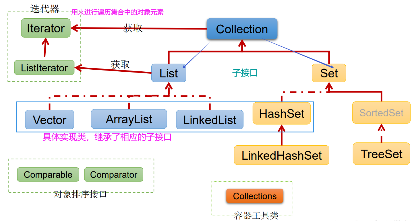 Java高级篇学习之集合_集合_02