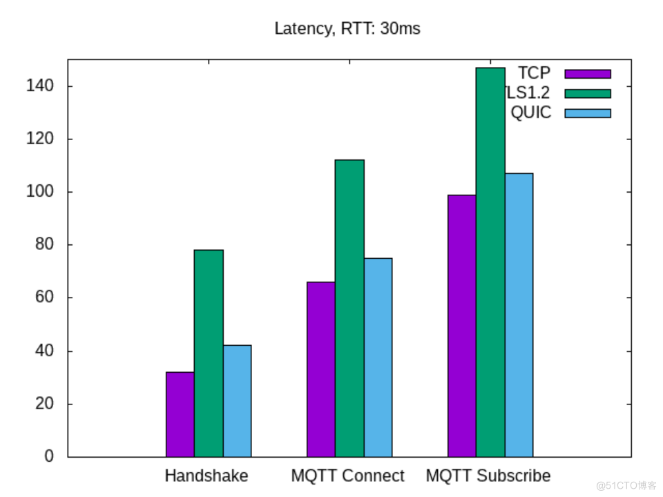 MQTT over QUIC：下一代物联网标准协议为消息传输场景注入新动力_iot_04