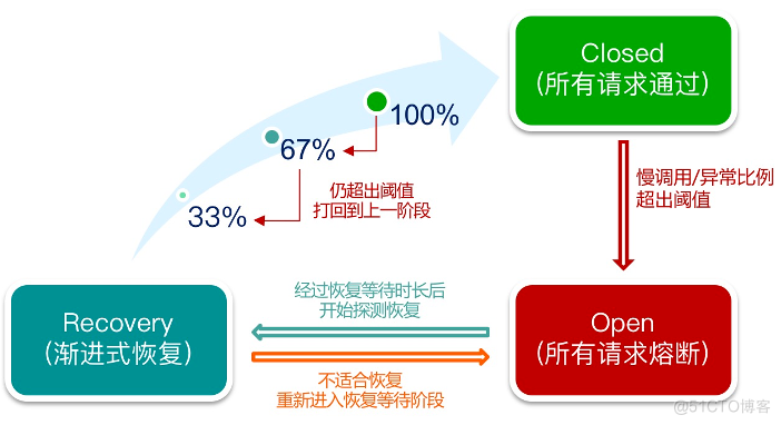 设计稳定的微服务系统时不得不考虑的场景_阿里云_04