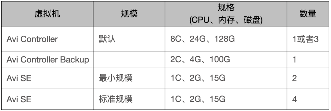 Avi 部署使用指南(1)：快速部署_VMware