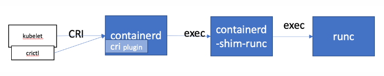 k8s学习-containerd命令行工具crictl使用_docker_06