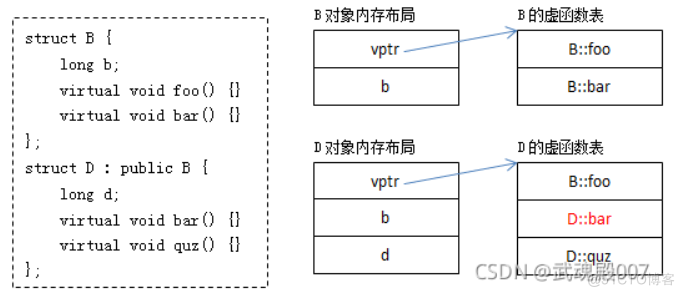 虚函数的实现原理_虚函数表