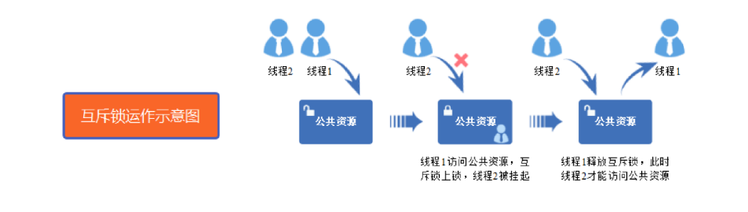 梅科尔工作室-华为14天鸿蒙设备开发实战笔记四_互斥锁_03