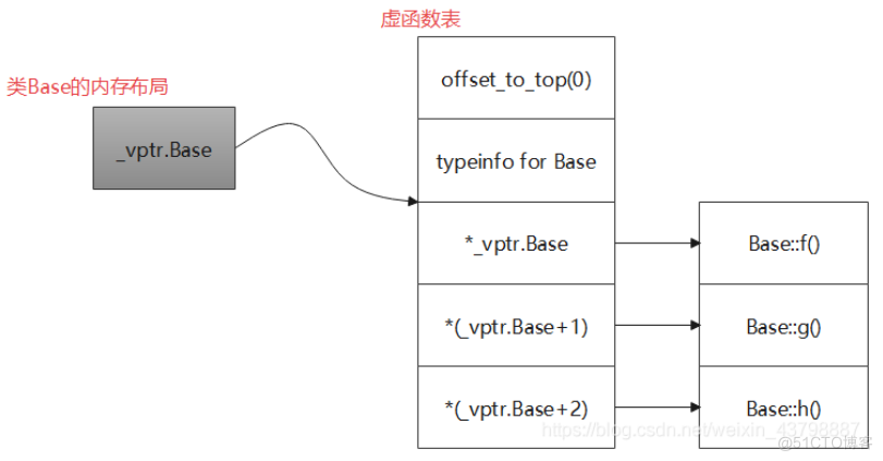 虚函数的实现原理_内存模型_05