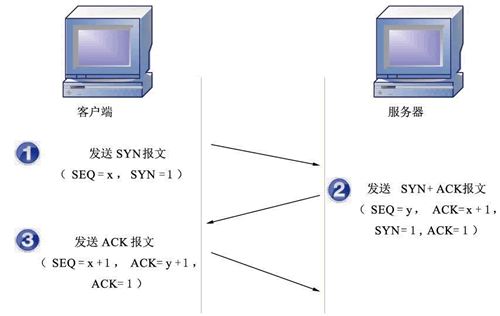 web Safe entry -TCP Stress testing and defense _ Safety knowledge 