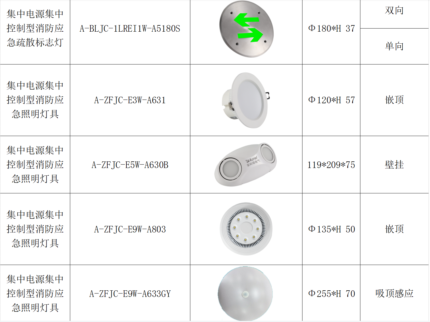 安科瑞消防应急疏散指示系统在某医院项目的应用_状态栏_04