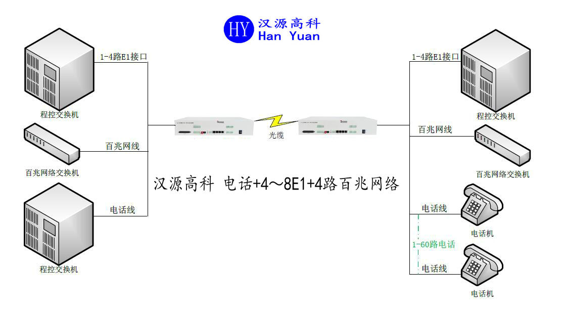 汉源高科PCM64+4E1-4FE 综合多业务光端机64路电话fxs/fxo +4路E1+4路百兆网络_信令_02