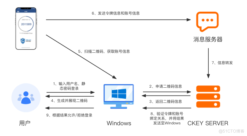 使用扫码登录，实现Windows双因素/双因子身份认证_Windows_02