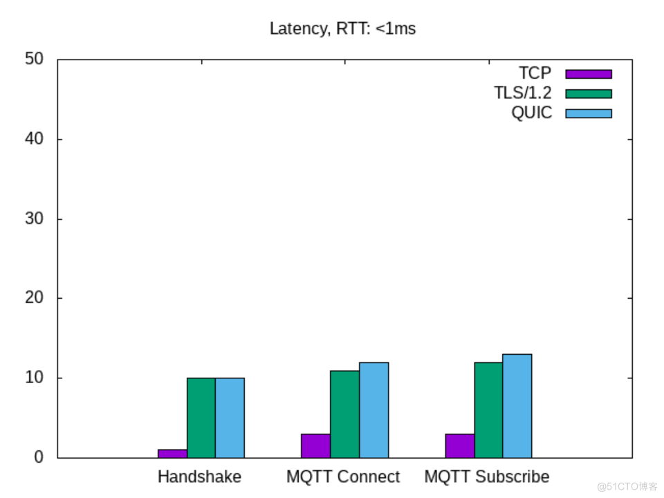 MQTT over QUIC：下一代物联网标准协议为消息传输场景注入新动力_mqtt_02