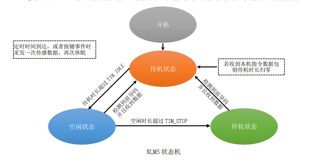 NLM5系列无线振弦传感采集仪的工作模式及休眠模式下状态_无线中继_02