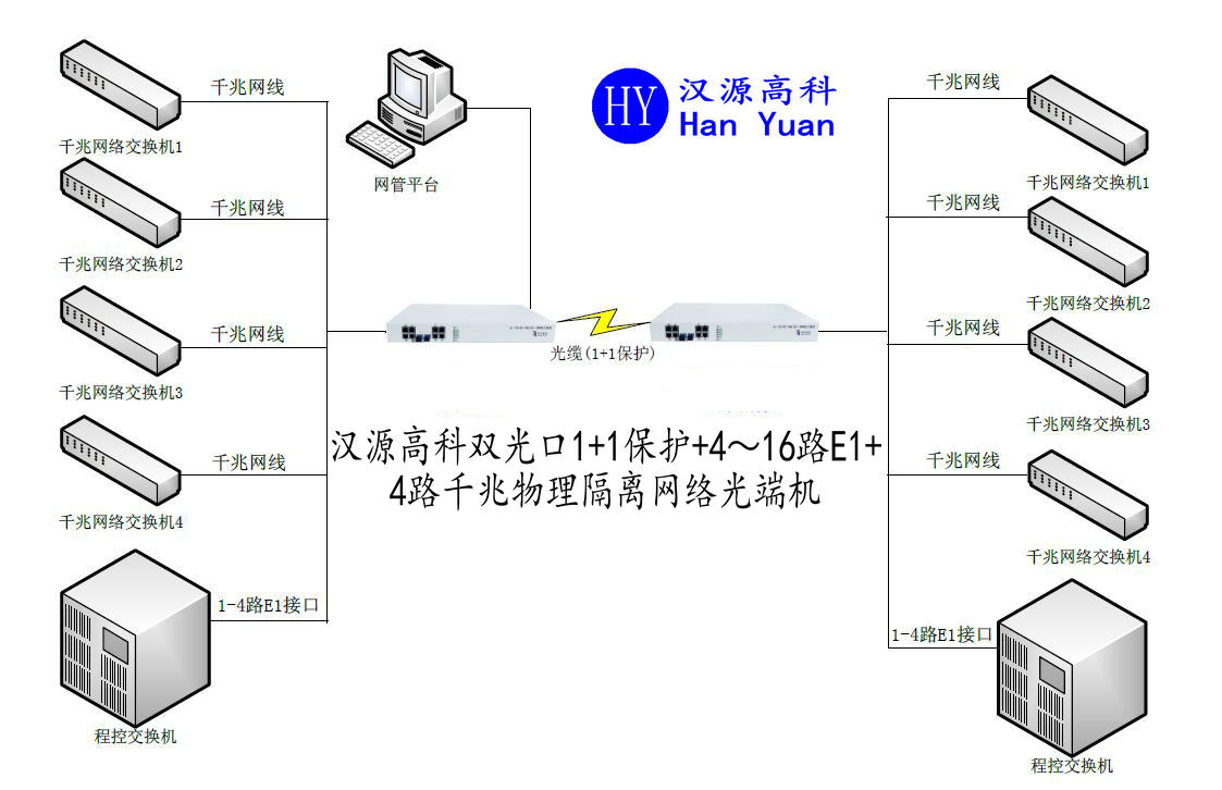 汉源高科综合业务PDH光端机4路千兆隔离以太网络+4路E1专网业务2M综合业务光端机_自适应_02