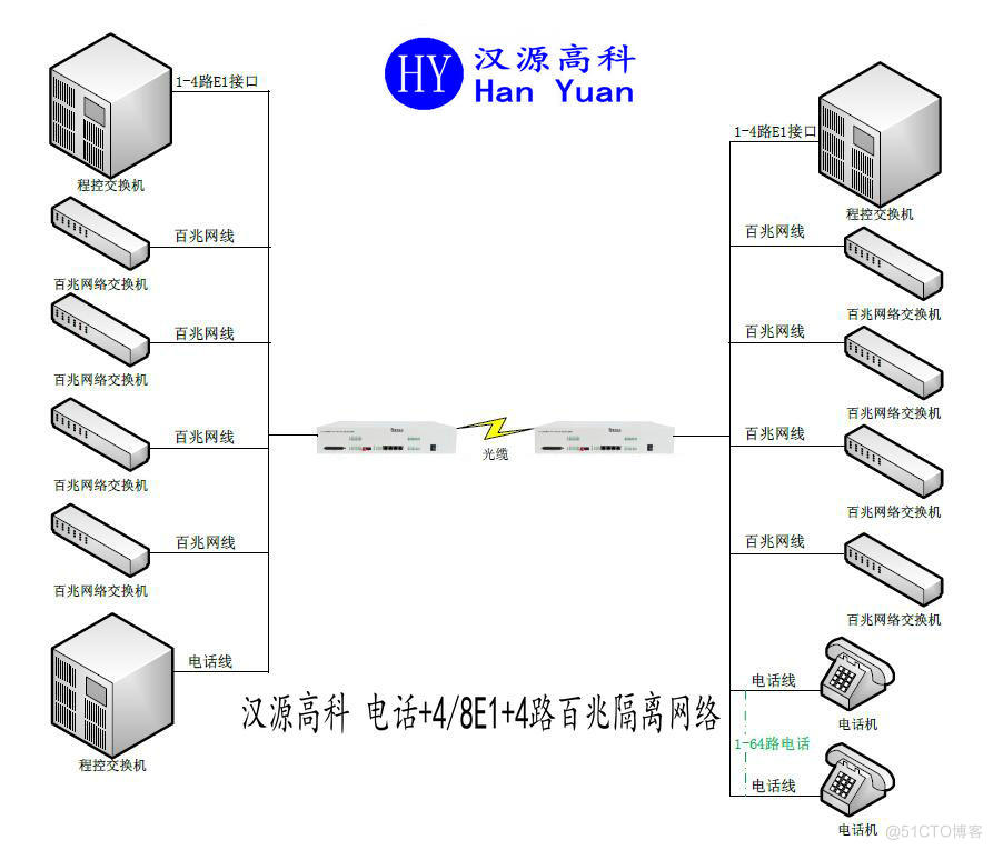 汉源高科PCM64-8E1-4FE(GL)64路电话+8E1+4路百兆物理隔离网络综合业务电话光端机_工作温度_02