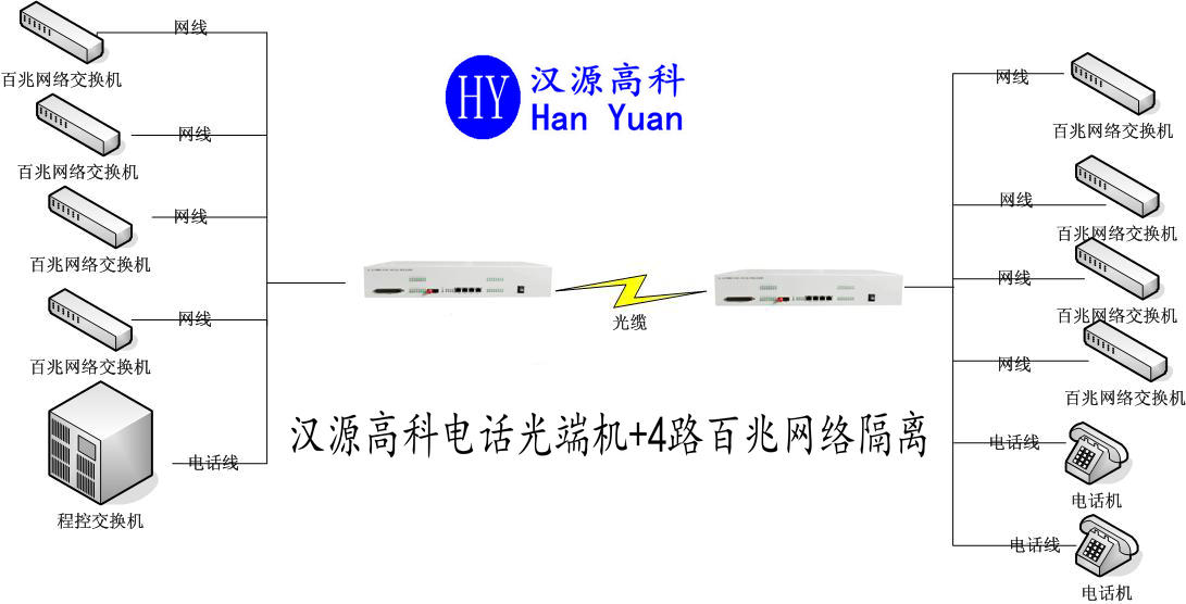 汉源高科60路电话光端机+4路百兆隔离网络 60路PCM电话光端机 磁石电话 公务专网电话光端机_光口_02