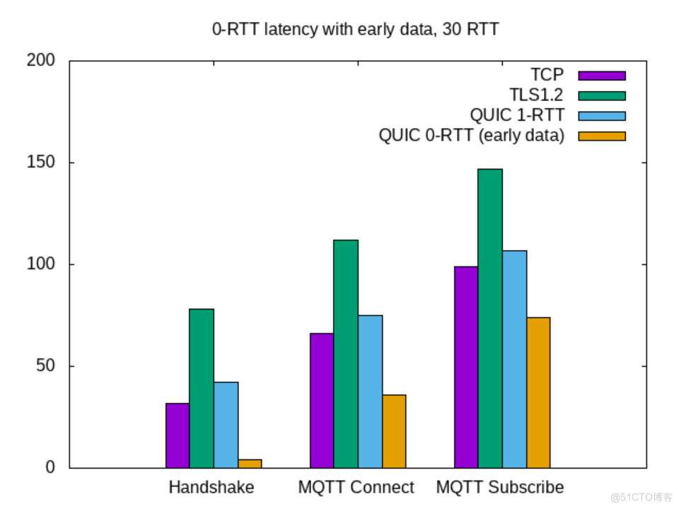MQTT over QUIC：下一代物联网标准协议为消息传输场景注入新动力_QUIC_06
