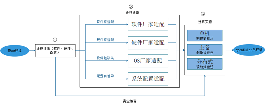 实践分享：如何安全快速地从 Centos迁移到openEuler-鸿蒙开发者社区