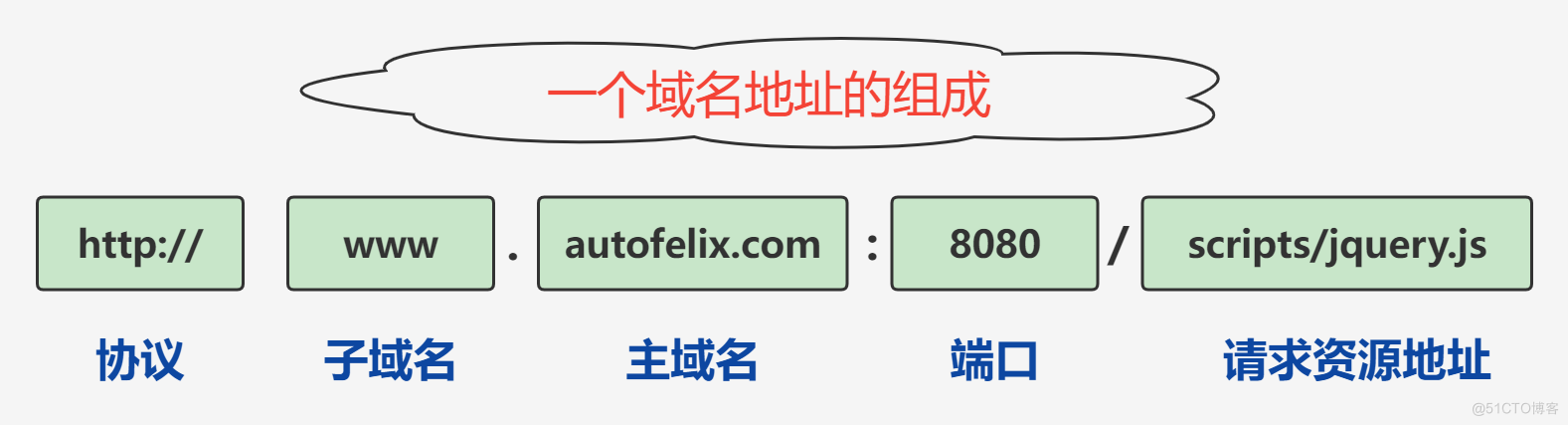 域名组成