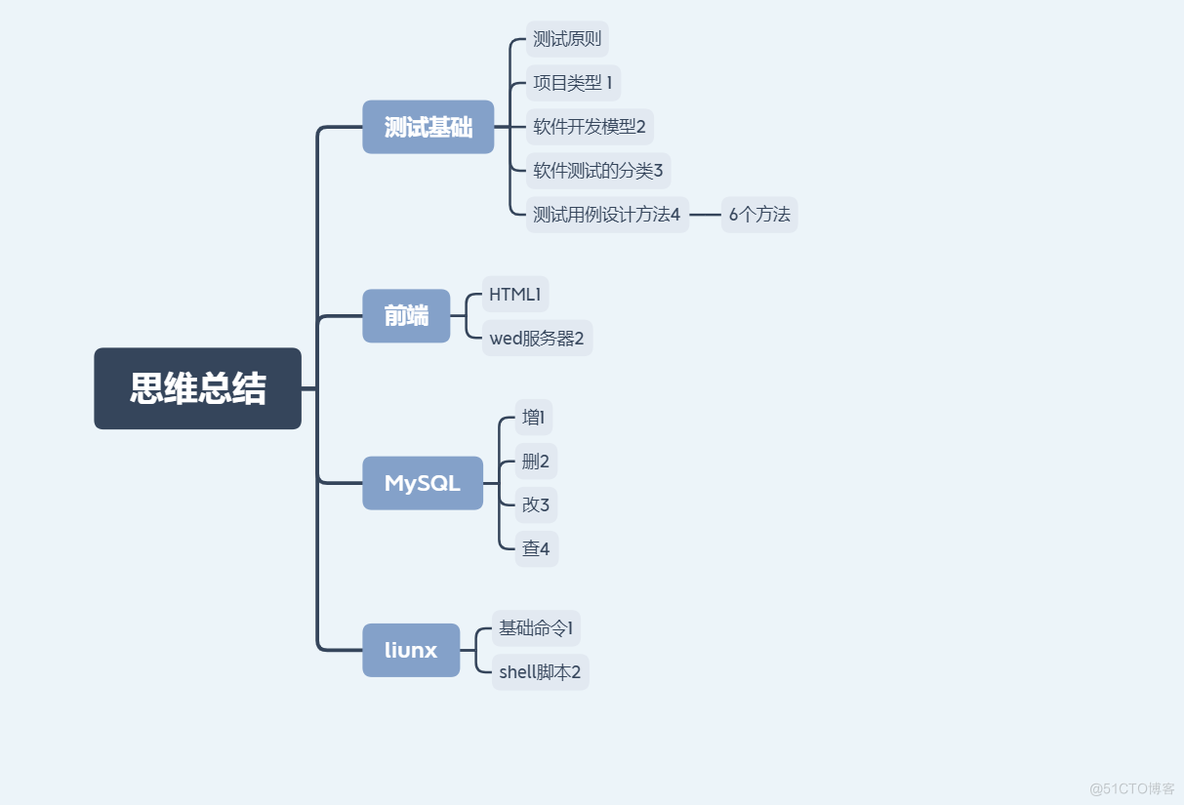 近期思维总结_软件测试