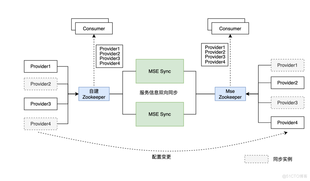 迁移 Nacos 和 ZooKeeper，有了新工具_数据库_04